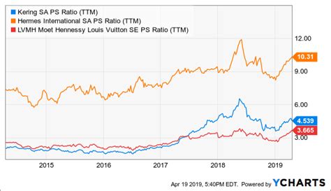 louis vuitton brand pe|louis vuitton pe ratio.